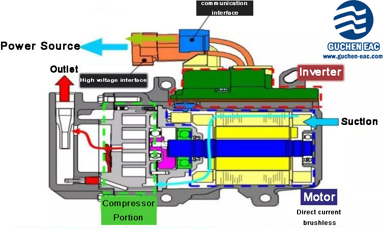 electric air-conditioning compressor